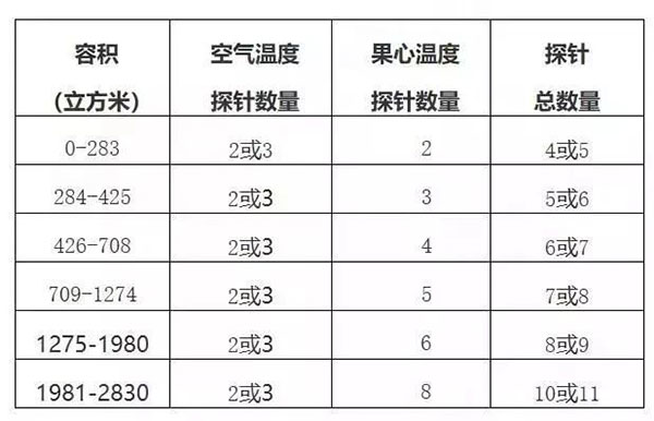 进口南非柑橘冷藏船运输检疫要求，运输途中冷处理操作程序