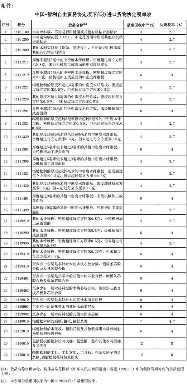 智利进口利好！中智调整部分货物协定税率