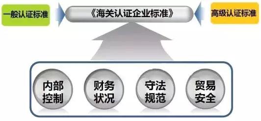 看过来！《海关认证企业标准》全新出炉，划重点啦！
