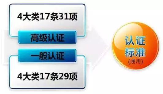 看过来！《海关认证企业标准》全新出炉，划重点啦！