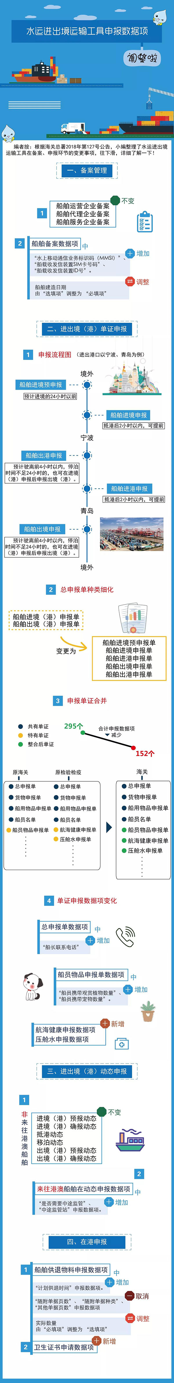 水运进出境运输工具申报数据项调整啦！